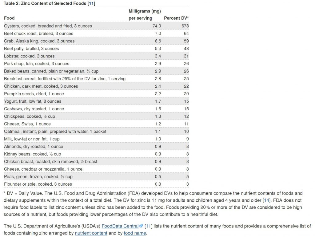 Zinc Content of Selected Foods. Zinc may increase sperm production